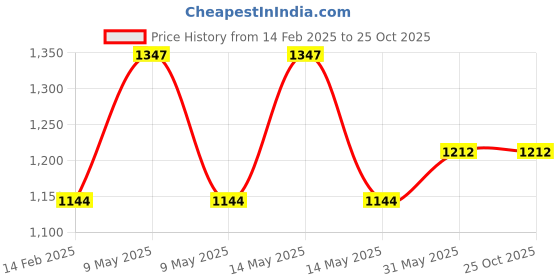 myntra.com Juniors by Lifestyle Boys Pack Of 3 Printed T-shirts juniors by lifestyle Price History Graph from 14 Feb 2025 to 25 Oct 2025