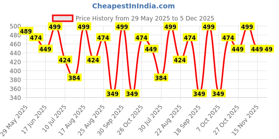 myntra.com Juniors by Lifestyle Boys Printed 101 Dalmatians Shorts juniors by lifestyle Price History Graph from 29 May 2025 to 5 Dec 2025
