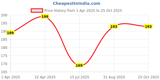 myntra.com Juniors by Lifestyle Boys Printed Applique T-shirt juniors by lifestyle Price History Graph from 1 Apr 2025 to 25 Oct 2025