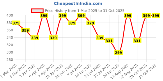 myntra.com Juniors by Lifestyle Boys Printed Applique T-shirt juniors by lifestyle Price History Graph from 1 Mar 2025 to 30 Oct 2025