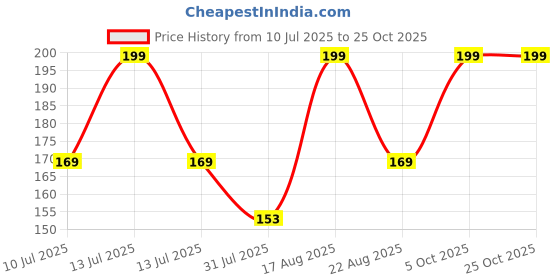 myntra.com Juniors by Lifestyle Boys Printed Applique T-shirt juniors by lifestyle Price History Graph from 10 Jul 2025 to 25 Oct 2025