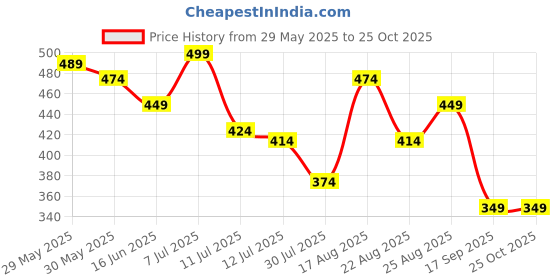 myntra.com Juniors by Lifestyle Boys Printed Applique T-shirt juniors by lifestyle Price History Graph from 29 May 2025 to 24 Oct 2025