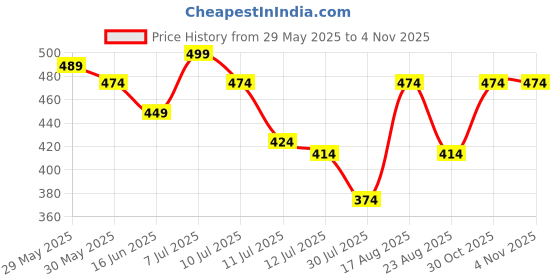 myntra.com Juniors by Lifestyle Boys Printed Applique T-shirt juniors by lifestyle Price History Graph from 29 May 2025 to 2 Nov 2025