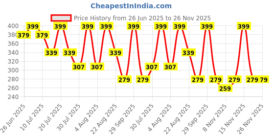 myntra.com Juniors by Lifestyle Boys Printed Applique T-shirt juniors by lifestyle Price History Graph from 26 Jun 2025 to 25 Nov 2025