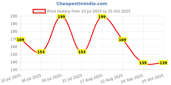 myntra.com Juniors by Lifestyle Boys Printed Applique T-shirt juniors by lifestyle Price History Graph from 10 Jul 2025 to 24 Oct 2025
