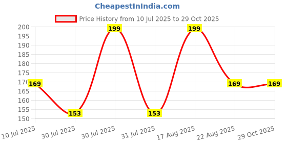 myntra.com Juniors by Lifestyle Boys Printed Applique T-shirt juniors by lifestyle Price History Graph from 10 Jul 2025 to 29 Oct 2025