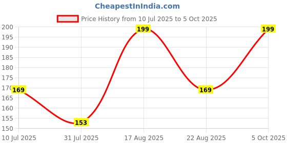 myntra.com Juniors by Lifestyle Boys Printed Applique T-shirt juniors by lifestyle Price History Graph from 10 Jul 2025 to 5 Oct 2025