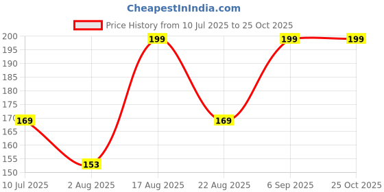 myntra.com Juniors by Lifestyle Boys Printed Applique T-shirt juniors by lifestyle Price History Graph from 10 Jul 2025 to 25 Oct 2025