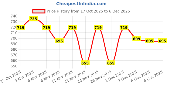 myntra.com Juniors by Lifestyle Boys Printed Casual Shirt juniors by lifestyle Price History Graph from 17 Oct 2025 to 5 Dec 2025