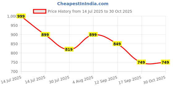 myntra.com Juniors by Lifestyle Boys Printed Cotton Dungarees With T-Shirt juniors by lifestyle Price History Graph from 14 Jul 2025 to 30 Oct 2025
