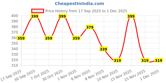myntra.com Juniors by Lifestyle Boys Printed Cotton Regular Track Pant juniors by lifestyle Price History Graph from 17 Sep 2025 to 1 Dec 2025