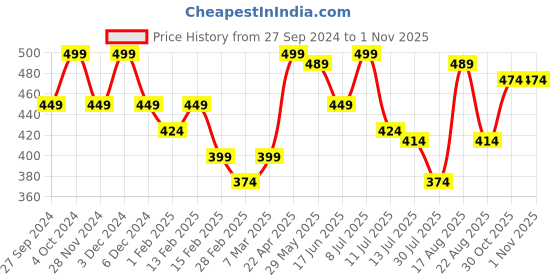 myntra.com Juniors by Lifestyle Boys Printed Extended Sleeves T-shirt juniors by lifestyle Price History Graph from 27 Sep 2024 to 31 Oct 2025
