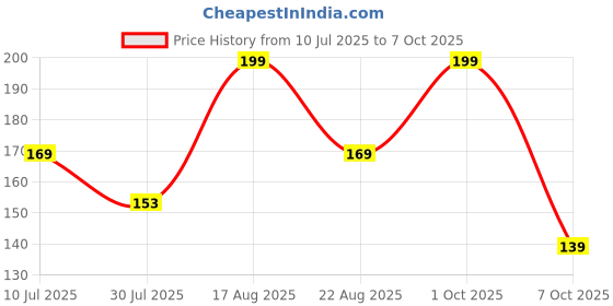 myntra.com Juniors by Lifestyle Boys Printed Extended Sleeves T-shirt juniors by lifestyle Price History Graph from 10 Jul 2025 to 7 Oct 2025