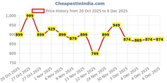 myntra.com Juniors by Lifestyle Boys Printed Hooded Sweatshirt juniors by lifestyle Price History Graph from 20 Oct 2025 to 5 Dec 2025