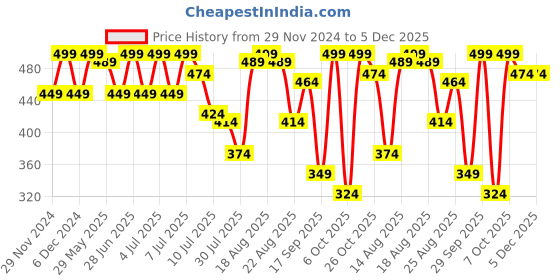myntra.com Juniors by Lifestyle Boys Printed Mandarin Collar T-shirt juniors by lifestyle Price History Graph from 29 Nov 2024 to 5 Dec 2025