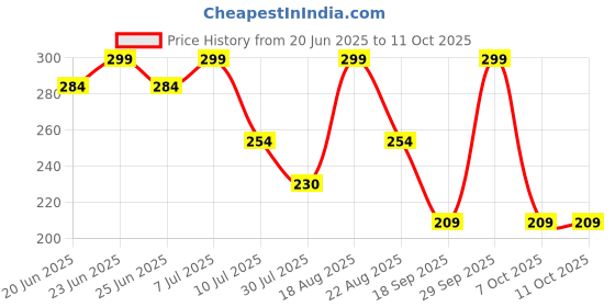 myntra.com Juniors by Lifestyle Boys Printed Mickey Mouse Shorts juniors by lifestyle Price History Graph from 20 Jun 2025 to 10 Oct 2025