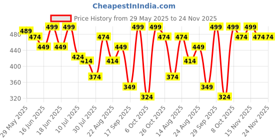myntra.com Juniors by Lifestyle Boys Printed Pockets T-shirt juniors by lifestyle Price History Graph from 29 May 2025 to 24 Nov 2025