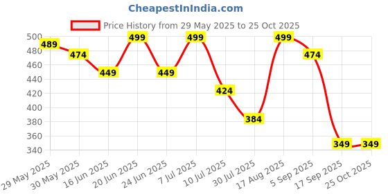myntra.com Juniors by Lifestyle Boys Printed Polo Collar Applique T-shirt juniors by lifestyle Price History Graph from 29 May 2025 to 24 Oct 2025