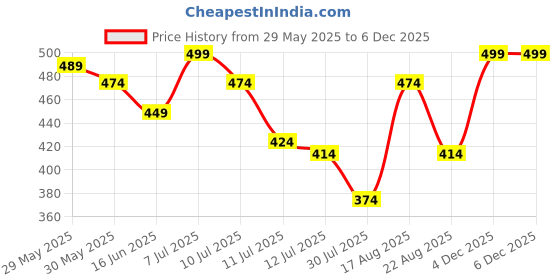 myntra.com Juniors by Lifestyle Boys Printed Polo Collar Applique T-shirt juniors by lifestyle Price History Graph from 29 May 2025 to 4 Dec 2025