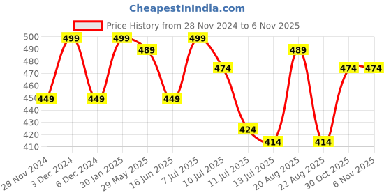 myntra.com Juniors by Lifestyle Boys Printed Polo Collar T-shirt juniors by lifestyle Price History Graph from 28 Nov 2024 to 2 Nov 2025