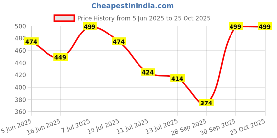 myntra.com Juniors by Lifestyle Boys Printed Polo Collar T-shirt juniors by lifestyle Price History Graph from 5 Jun 2025 to 24 Oct 2025