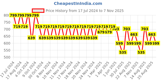 myntra.com Juniors by Lifestyle Boys Printed Pure Cotton Baby Apparel Gift Set juniors by lifestyle Price History Graph from 17 Jul 2024 to 7 Nov 2025