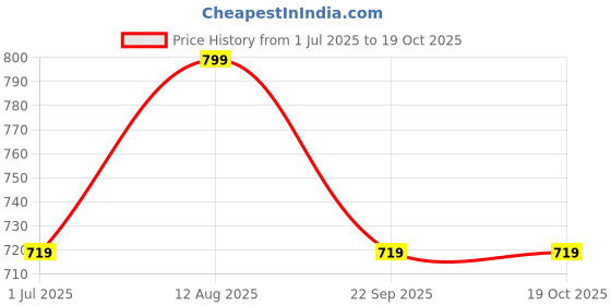myntra.com Juniors by Lifestyle Boys Printed Pure Cotton Dungaree With T-Shirt juniors by lifestyle Price History Graph from 1 Jul 2025 to 19 Oct 2025