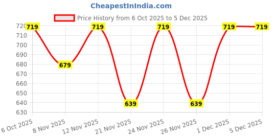 myntra.com Juniors by Lifestyle Boys Printed Pure Cotton Dungaree With T-Shirt juniors by lifestyle Price History Graph from 6 Oct 2025 to 5 Dec 2025