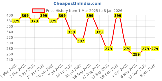 myntra.com Juniors by Lifestyle Boys Printed Pure Cotton Joggers juniors by lifestyle Price History Graph from 1 Mar 2025 to 6 Jan 2026
