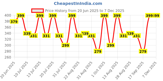 myntra.com Juniors by Lifestyle Boys Printed Pure Cotton Joggers juniors by lifestyle Price History Graph from 20 Jun 2025 to 7 Dec 2025