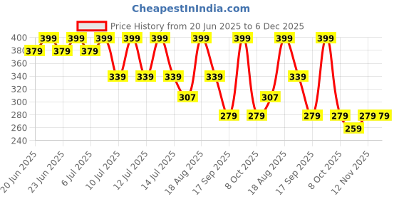 myntra.com Juniors by Lifestyle Boys Printed Pure Cotton Joggers juniors by lifestyle Price History Graph from 20 Jun 2025 to 6 Dec 2025