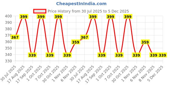 myntra.com Juniors by Lifestyle Boys Printed Pure Cotton Joggers juniors by lifestyle Price History Graph from 30 Jul 2025 to 5 Dec 2025