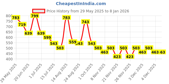myntra.com Juniors by Lifestyle Boys Printed Pure Cotton T-shirt with Shorts juniors by lifestyle Price History Graph from 29 May 2025 to 7 Jan 2026