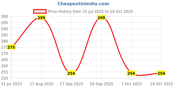 myntra.com Juniors by Lifestyle Boys Printed Regular Fit Regular Shorts juniors by lifestyle Price History Graph from 31 Jul 2025 to 17 Oct 2025