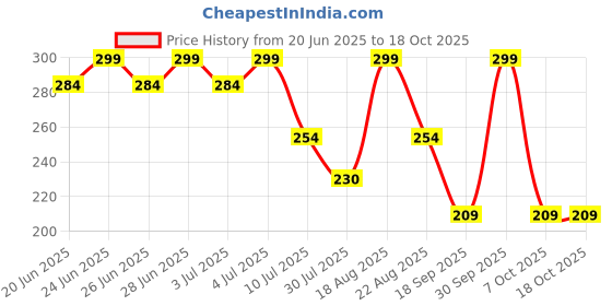 myntra.com Juniors by Lifestyle Boys Printed Regular Fit Shorts juniors by lifestyle Price History Graph from 20 Jun 2025 to 18 Oct 2025
