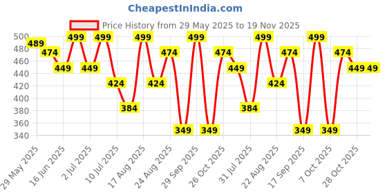 myntra.com Juniors by Lifestyle Boys Printed Regular Fit Shorts juniors by lifestyle Price History Graph from 29 May 2025 to 18 Nov 2025