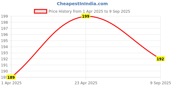 myntra.com Juniors by Lifestyle Boys Printed Round Neck Cotton T-shirt juniors by lifestyle Price History Graph from 1 Apr 2025 to 9 Sep 2025