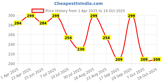 myntra.com Juniors by Lifestyle Boys Printed Shorts juniors by lifestyle Price History Graph from 1 Apr 2025 to 17 Oct 2025