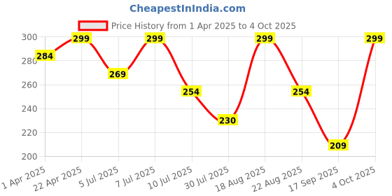 myntra.com Juniors by Lifestyle Boys Printed Shorts juniors by lifestyle Price History Graph from 1 Apr 2025 to 4 Oct 2025