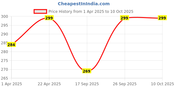 myntra.com Juniors by Lifestyle Boys Printed Shorts juniors by lifestyle Price History Graph from 1 Apr 2025 to 4 Oct 2025
