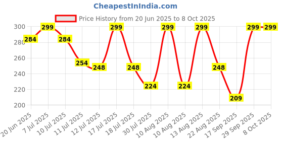 myntra.com Juniors by Lifestyle Boys Printed Shorts juniors by lifestyle Price History Graph from 20 Jun 2025 to 4 Oct 2025