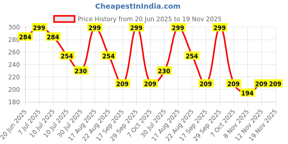 myntra.com Juniors by Lifestyle Boys Printed Shorts juniors by lifestyle Price History Graph from 20 Jun 2025 to 18 Nov 2025