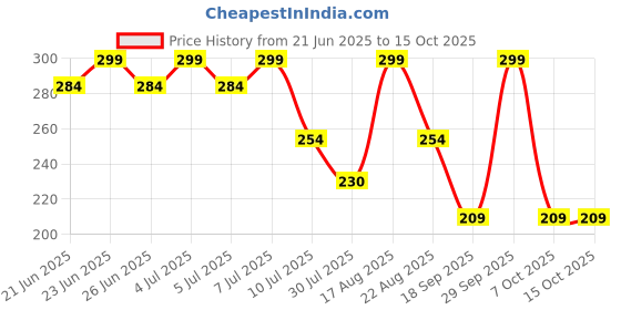 myntra.com Juniors by Lifestyle Boys Printed Shorts juniors by lifestyle Price History Graph from 21 Jun 2025 to 14 Oct 2025