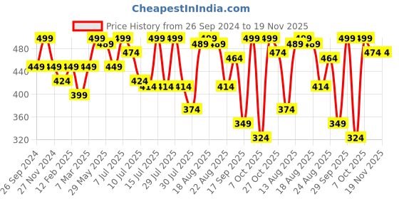 myntra.com Juniors by Lifestyle Boys Printed Sweatshirt juniors by lifestyle Price History Graph from 26 Sep 2024 to 19 Nov 2025