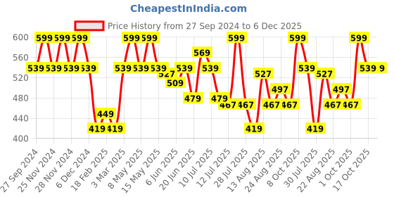myntra.com Juniors by Lifestyle Boys Printed Sweatshirt juniors by lifestyle Price History Graph from 27 Sep 2024 to 5 Dec 2025