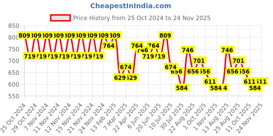 myntra.com Juniors by Lifestyle Boys Printed Sweatshirt juniors by lifestyle Price History Graph from 25 Oct 2024 to 24 Nov 2025