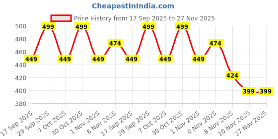 myntra.com Juniors by Lifestyle Boys Printed Sweatshirt juniors by lifestyle Price History Graph from 17 Sep 2025 to 27 Nov 2025