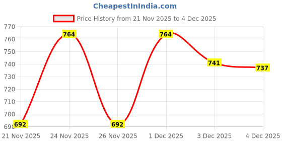 myntra.com Juniors by Lifestyle Boys Printed Sweatshirt juniors by lifestyle Price History Graph from 21 Nov 2025 to 4 Dec 2025