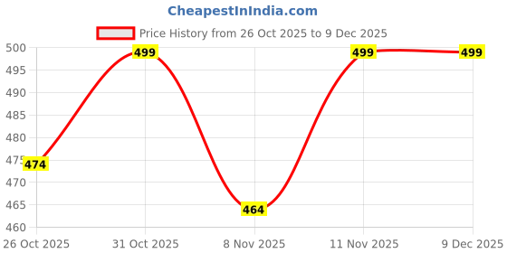 myntra.com Juniors by Lifestyle Boys Printed Sweatshirt juniors by lifestyle Price History Graph from 26 Oct 2025 to 9 Dec 2025