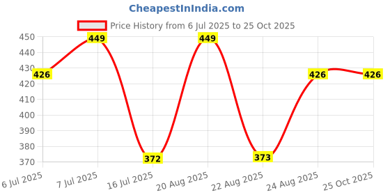 myntra.com Juniors by Lifestyle Boys Printed T-shirt juniors by lifestyle Price History Graph from 6 Jul 2025 to 25 Oct 2025